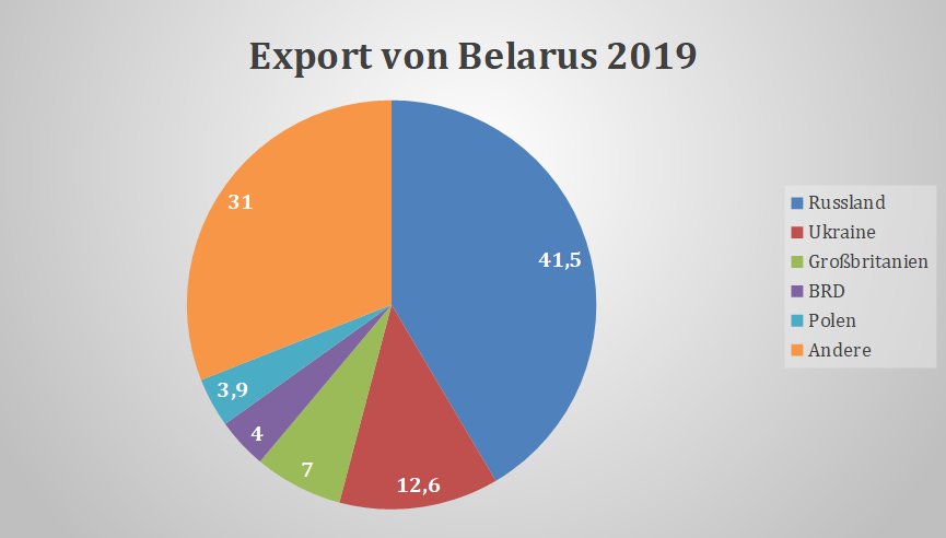 Export Belarus